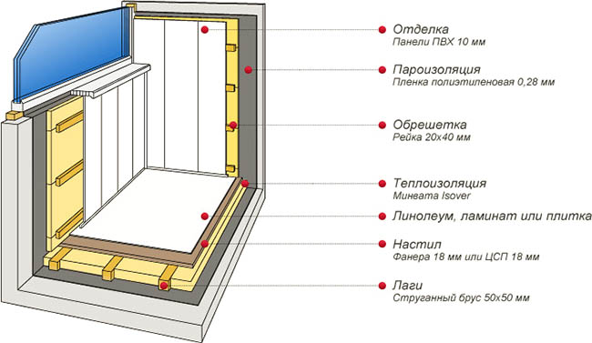 Отделочные материалы в отделке застекленного балкона Люберцы